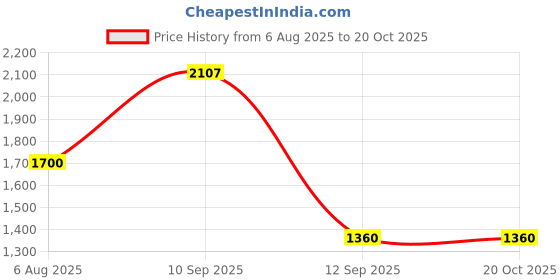 tatacliq.com AD by Arvind Light Blue Lightly Washed Slim Fit Jeans ad by arvind Price History Graph from 6 Aug 2025 to 20 Oct 2025