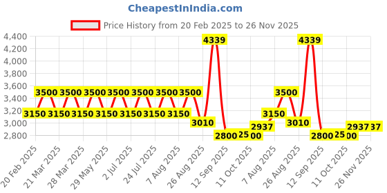 tatacliq.com AD by Arvind Light Blue Regular Fit Blazer ad by arvind Price History Graph from 20 Feb 2025 to 26 Nov 2025
