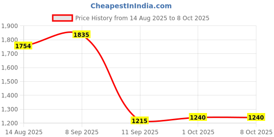 tatacliq.com Ad By Arvind Light Blue Regular Fit Jeans ad by arvind Price History Graph from 14 Aug 2025 to 7 Oct 2025