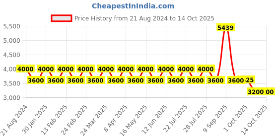 tatacliq.com AD by Arvind Light Blue Regular Fit Notch Lapel Check Blazer ad by arvind Price History Graph from 21 Aug 2024 to 14 Oct 2025