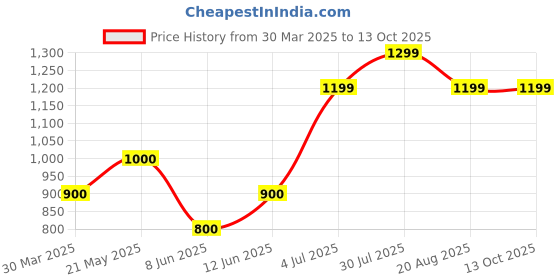 tatacliq.com AD by Arvind Light Blue Regular Fit Shirt ad by arvind Price History Graph from 30 Mar 2025 to 12 Oct 2025
