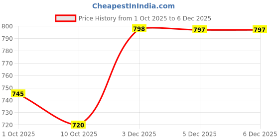 tatacliq.com Ad By Arvind Light Blue Regular Fit Striped Shirt ad by arvind Price History Graph from 1 Oct 2025 to 4 Dec 2025