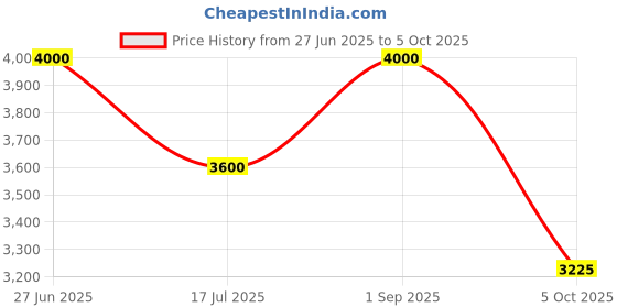 tatacliq.com AD by Arvind Light Blue Regular Fit Textured Blazer ad by arvind Price History Graph from 27 Jun 2025 to 5 Oct 2025