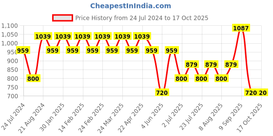 tatacliq.com AD by Arvind Light Blue Regular Fit Textured Shirt ad by arvind Price History Graph from 24 Jul 2024 to 16 Oct 2025