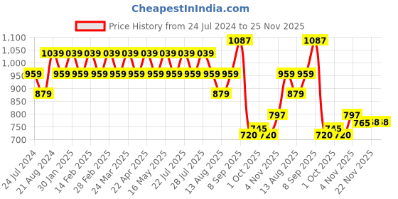 tatacliq.com AD by Arvind Light Blue Regular Fit Textured Shirt ad by arvind Price History Graph from 24 Jul 2024 to 25 Nov 2025