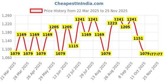 tatacliq.com AD by Arvind Light Blue Regular Fit Textured Shirt ad by arvind Price History Graph from 22 Mar 2025 to 24 Nov 2025