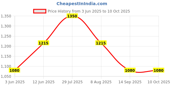 tatacliq.com AD by Arvind Light Blue Regular Fit Textured Shirt ad by arvind Price History Graph from 3 Jun 2025 to 10 Oct 2025