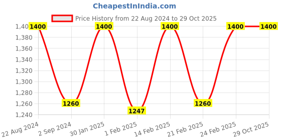 tatacliq.com AD by Arvind Light Blue Skinny Fit Heavily Washed Jeans ad by arvind Price History Graph from 22 Aug 2024 to 29 Oct 2025