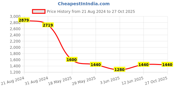 tatacliq.com AD by Arvind Light Blue Slim Fit Heavily Washed Jeans ad by arvind Price History Graph from 21 Aug 2024 to 27 Oct 2025