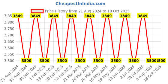 tatacliq.com AD by Arvind Light Blue Slim Fit Notch Lapel Blazer ad by arvind Price History Graph from 21 Aug 2024 to 18 Oct 2025