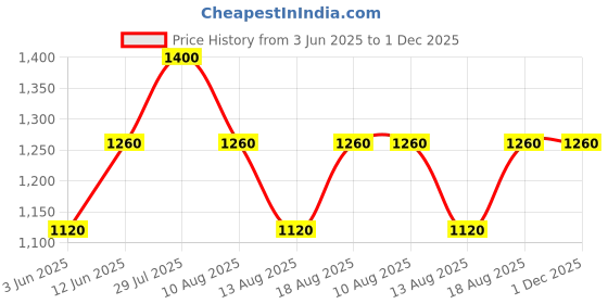 tatacliq.com AD by Arvind Light Blue Slim Fit Printed Shirt ad by arvind Price History Graph from 3 Jun 2025 to 1 Dec 2025