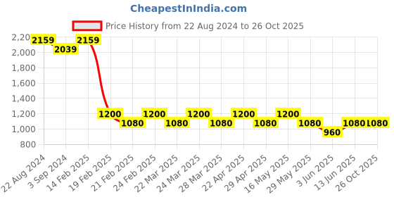 tatacliq.com AD by Arvind Light Blue Slim Fit Shirt ad by arvind Price History Graph from 22 Aug 2024 to 26 Oct 2025