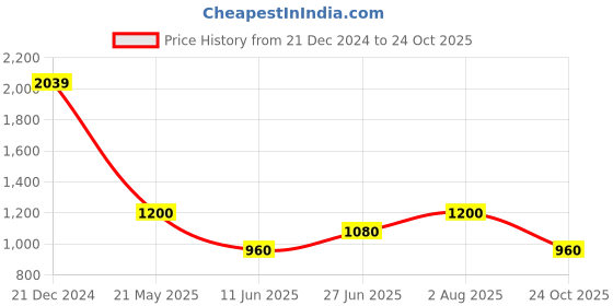 tatacliq.com AD by Arvind Light Blue Slim Fit Shirt ad by arvind Price History Graph from 21 Dec 2024 to 24 Oct 2025