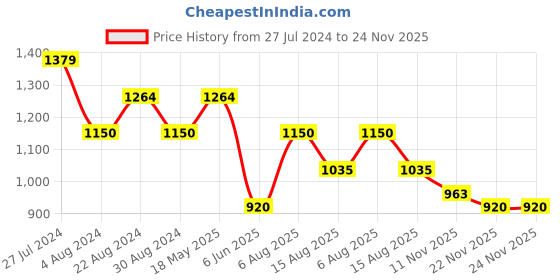 tatacliq.com AD by Arvind Light Blue Slim Fit Striped Shirt ad by arvind Price History Graph from 27 Jul 2024 to 24 Nov 2025