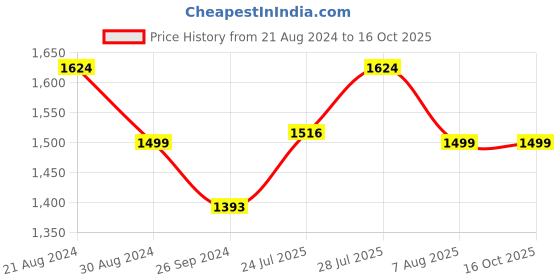 tatacliq.com AD by Arvind Light Brown Slim Fit Flat Front Trousers ad by arvind Price History Graph from 21 Aug 2024 to 15 Oct 2025