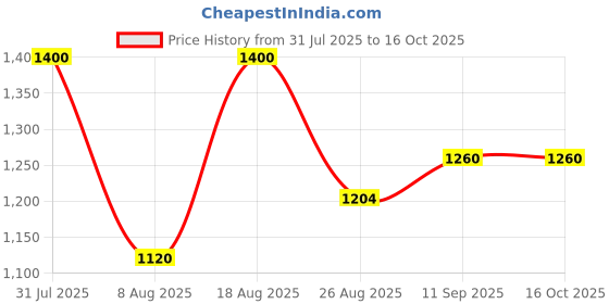 tatacliq.com AD by Arvind Light Brown Slim Fit Flat Front Trousers ad by arvind Price History Graph from 31 Jul 2025 to 15 Oct 2025