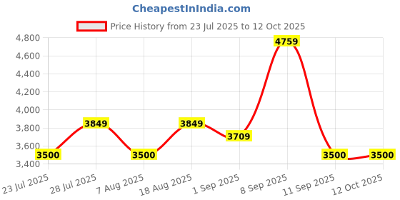 tatacliq.com AD by Arvind Light Grey Regular Fit Blazer ad by arvind Price History Graph from 23 Jul 2025 to 12 Oct 2025