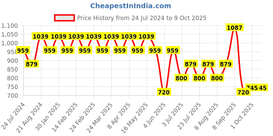 tatacliq.com AD by Arvind Light Grey Regular Fit Check Shirt ad by arvind Price History Graph from 24 Jul 2024 to 8 Oct 2025