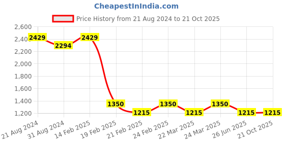 tatacliq.com AD by Arvind Light Grey Regular Fit Check Shirt ad by arvind Price History Graph from 21 Aug 2024 to 20 Oct 2025