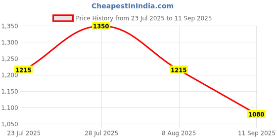 tatacliq.com AD by Arvind Light Grey Regular Fit Check Shirt ad by arvind Price History Graph from 23 Jul 2025 to 11 Sep 2025