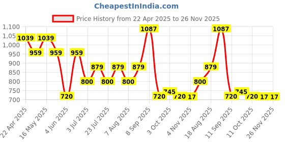 tatacliq.com Ad By Arvind Light Grey Regular Fit Checks Shirt ad by arvind Price History Graph from 22 Apr 2025 to 26 Nov 2025