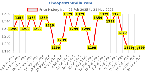 tatacliq.com AD by Arvind Light Grey Regular Fit Shirt ad by arvind Price History Graph from 23 Feb 2025 to 21 Nov 2025