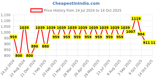 tatacliq.com AD by Arvind Light Grey Regular Fit Striped Shirt ad by arvind Price History Graph from 24 Jul 2024 to 14 Oct 2025