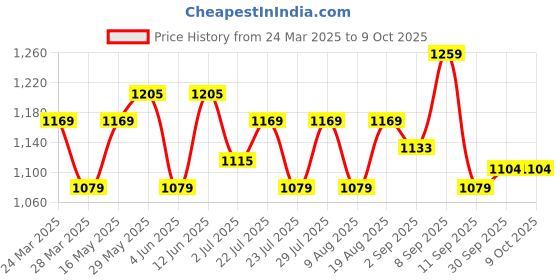 tatacliq.com AD by Arvind Light Grey Regular Fit Textured Shirt ad by arvind Price History Graph from 24 Mar 2025 to 8 Oct 2025