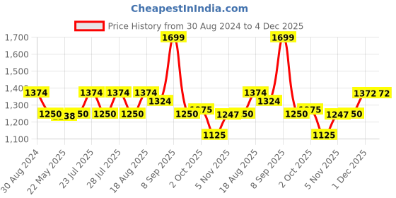 tatacliq.com AD by Arvind Light Grey Slim Fit Flat Front Trousers ad by arvind Price History Graph from 30 Aug 2024 to 4 Dec 2025