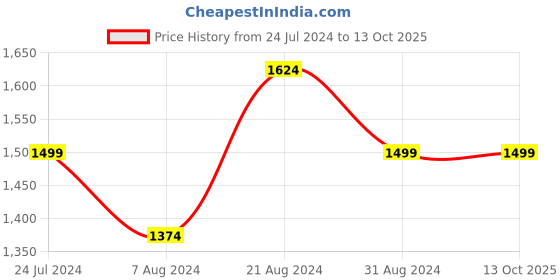tatacliq.com AD by Arvind Light Grey Slim Fit Flat Front Trousers ad by arvind Price History Graph from 24 Jul 2024 to 13 Oct 2025