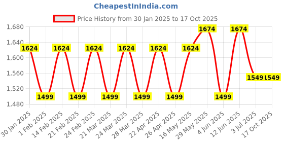 tatacliq.com AD by Arvind Light Grey Slim Fit Flat Front Trousers ad by arvind Price History Graph from 30 Jan 2025 to 16 Oct 2025