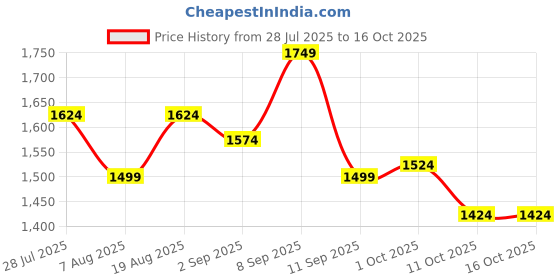 tatacliq.com AD by Arvind Light Grey Slim Fit Flat Front Trousers ad by arvind Price History Graph from 28 Jul 2025 to 16 Oct 2025