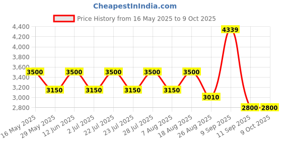 tatacliq.com AD by Arvind Light Grey Textured Blazer ad by arvind Price History Graph from 16 May 2025 to 9 Oct 2025