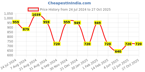 tatacliq.com AD by Arvind Light Orange Regular Fit Check Shirt ad by arvind Price History Graph from 24 Jul 2024 to 26 Oct 2025