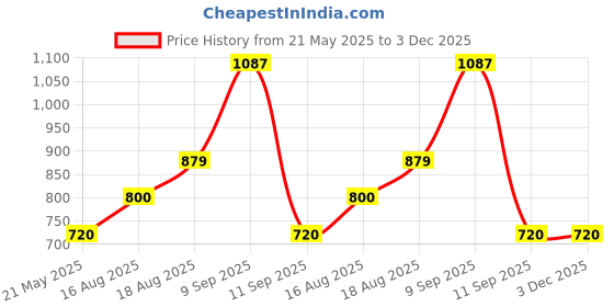 tatacliq.com AD by Arvind Light Orange Regular Fit Check Shirt ad by arvind Price History Graph from 21 May 2025 to 3 Dec 2025