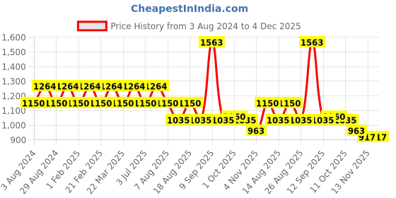tatacliq.com AD by Arvind Light Pink & Green Slim Fit Check Shirt ad by arvind Price History Graph from 3 Aug 2024 to 4 Dec 2025