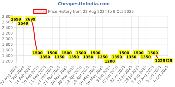 tatacliq.com AD by Arvind Light Pink Regular Fit Self Design Shirt ad by arvind Price History Graph from 22 Aug 2024 to 8 Oct 2025