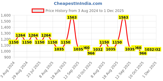 tatacliq.com AD by Arvind Light Pink Slim Fit Check Shirt ad by arvind Price History Graph from 3 Aug 2024 to 1 Dec 2025