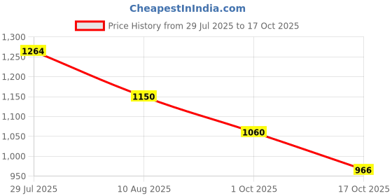 tatacliq.com AD by Arvind Light Pink Slim Fit Check Shirt ad by arvind Price History Graph from 29 Jul 2025 to 17 Oct 2025