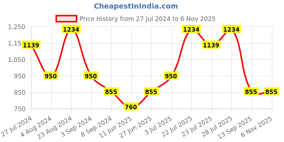 tatacliq.com AD by Arvind Light Pink Slim Fit Shirt ad by arvind Price History Graph from 27 Jul 2024 to 6 Nov 2025