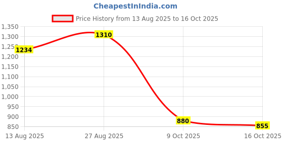 tatacliq.com AD by Arvind Light Pink Slim Fit Shirt ad by arvind Price History Graph from 13 Aug 2025 to 16 Oct 2025