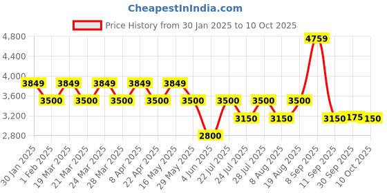tatacliq.com AD by Arvind Light Red Regular Fit Blazer ad by arvind Price History Graph from 30 Jan 2025 to 9 Oct 2025
