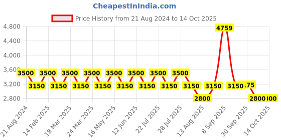 tatacliq.com AD by Arvind Light Wine Regular Fit Blazer ad by arvind Price History Graph from 21 Aug 2024 to 13 Oct 2025