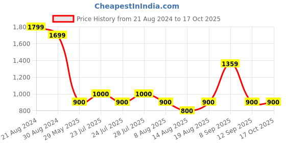 tatacliq.com AD by Arvind Lime Green Melange Slim Fit Shirt ad by arvind Price History Graph from 21 Aug 2024 to 16 Oct 2025