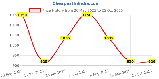 tatacliq.com AD by Arvind Lime Green Slim Fit Shirt ad by arvind Price History Graph from 20 May 2025 to 24 Oct 2025