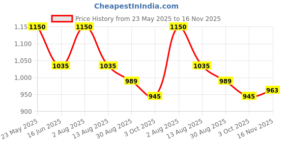 tatacliq.com AD by Arvind Lime Green Slim Fit Shirt ad by arvind Price History Graph from 23 May 2025 to 16 Nov 2025