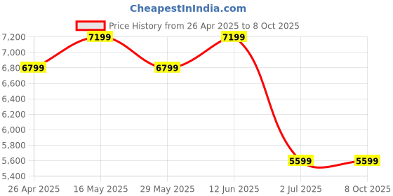 tatacliq.com Ad By Arvind Maroon Regular Fit Checks Blazer ad by arvind Price History Graph from 26 Apr 2025 to 7 Oct 2025