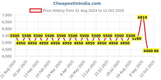 tatacliq.com Ad By Arvind Maroon Regular Fit Self Pattern Two Piece Suit ad by arvind Price History Graph from 21 Aug 2024 to 12 Oct 2025