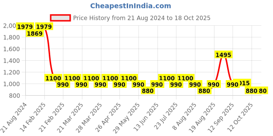 tatacliq.com AD by Arvind Maroon Regular Fit Shirt ad by arvind Price History Graph from 21 Aug 2024 to 17 Oct 2025