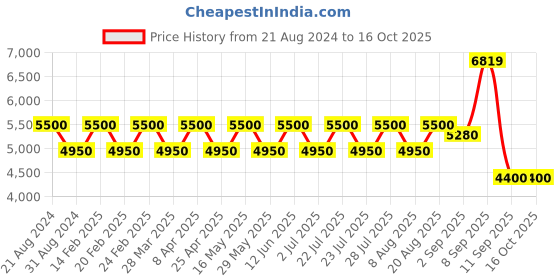 tatacliq.com Ad By Arvind Maroon Regular Fit Two Piece Suit ad by arvind Price History Graph from 21 Aug 2024 to 16 Oct 2025
